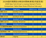 2026年纽约驾照扣分新规2月起正式生效