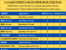 2026年纽约驾照扣分新规2月起正式生效